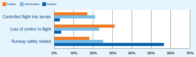 Procentowy udział różnych rodzajów wypadków w latach 2006-2011